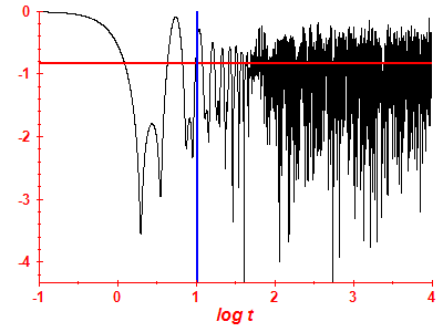 Survival probability log